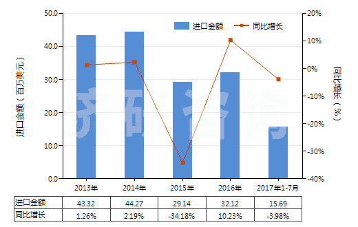 2013-2017年7月中國(guó)聚酯短纖<85%主要或僅與毛混紡布(HS55151300)進(jìn)口總額及增速統(tǒng)計(jì) 2013-2017年7月中國(guó)聚酯短纖<85%主要或僅與毛混紡布(HS55151300)進(jìn)口總額及增速統(tǒng)計(jì)